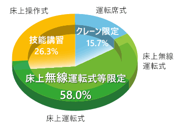 令和９年度以降 免許対応クレーン