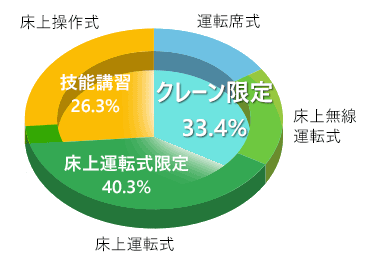 従来 各免許対応クレーン